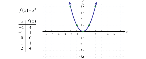 Types of Functions