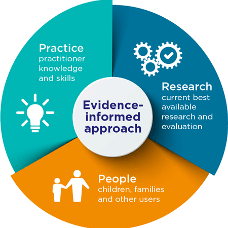 What is an Evidence-Informed Approach?